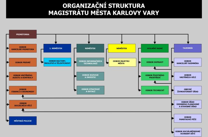 Organizační struktura Magistrátu města Karlovy Vary