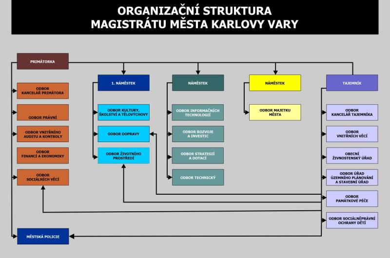 Organizační struktura Magistrátu města Karlovy Vary