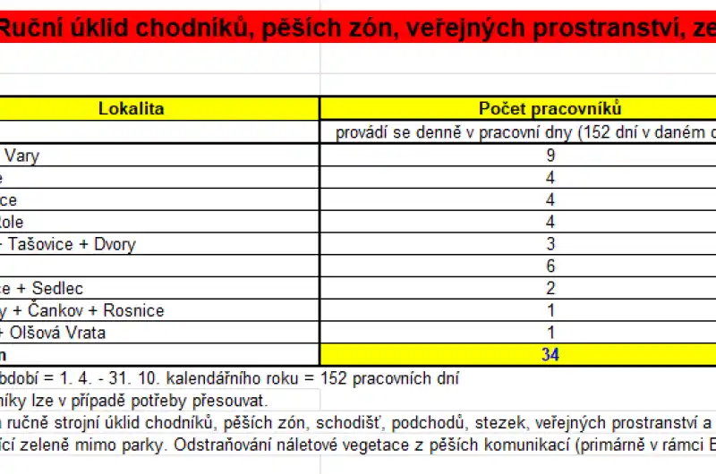 rozsah ručního úklidu